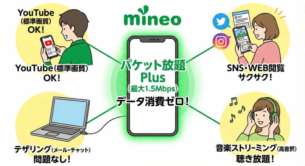 mineo パケット放題